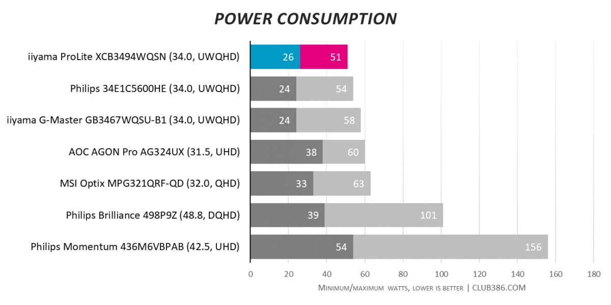 iiyama ProLite XCB3494WQSN - Power Consumption