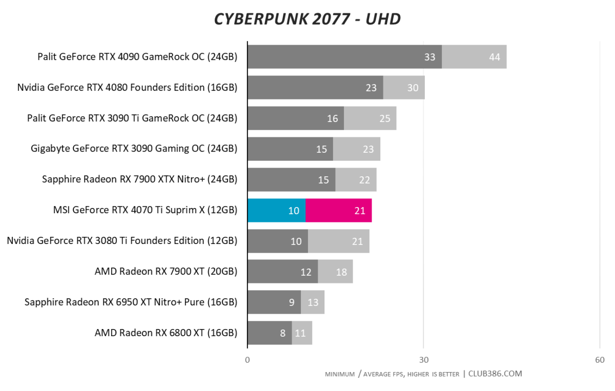 Cyberpunk 2077 - UHD