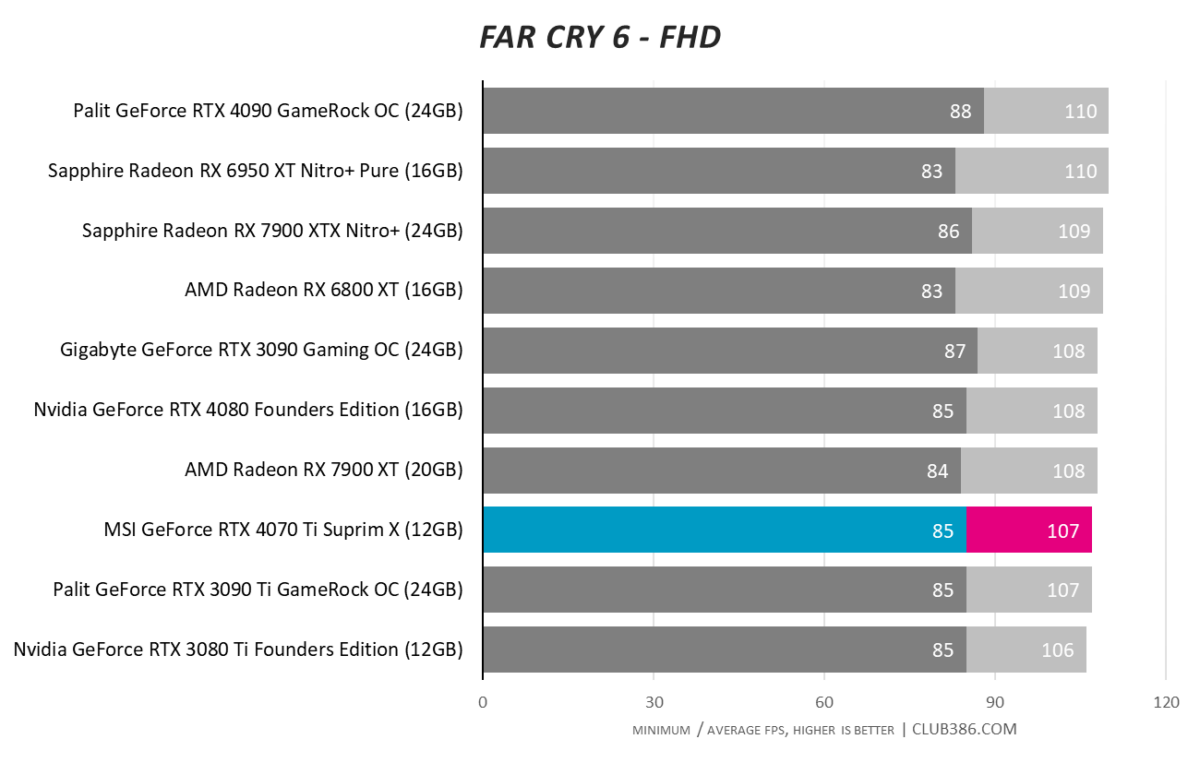 Far Cry 6 - FHD