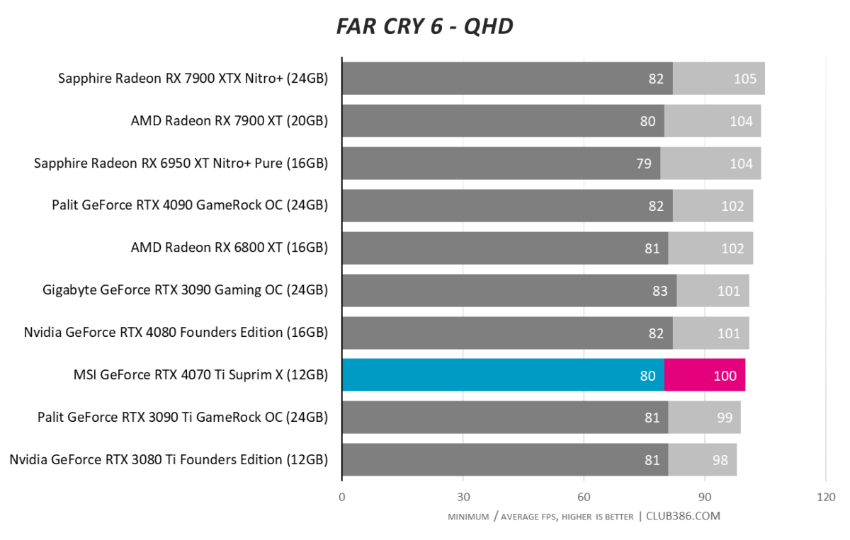 Far Cry 6 - QHD
