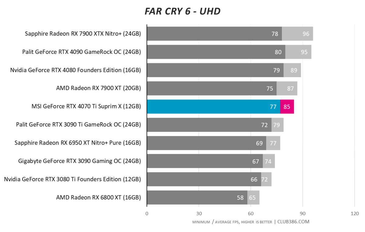 Far Cry 6 - UHD