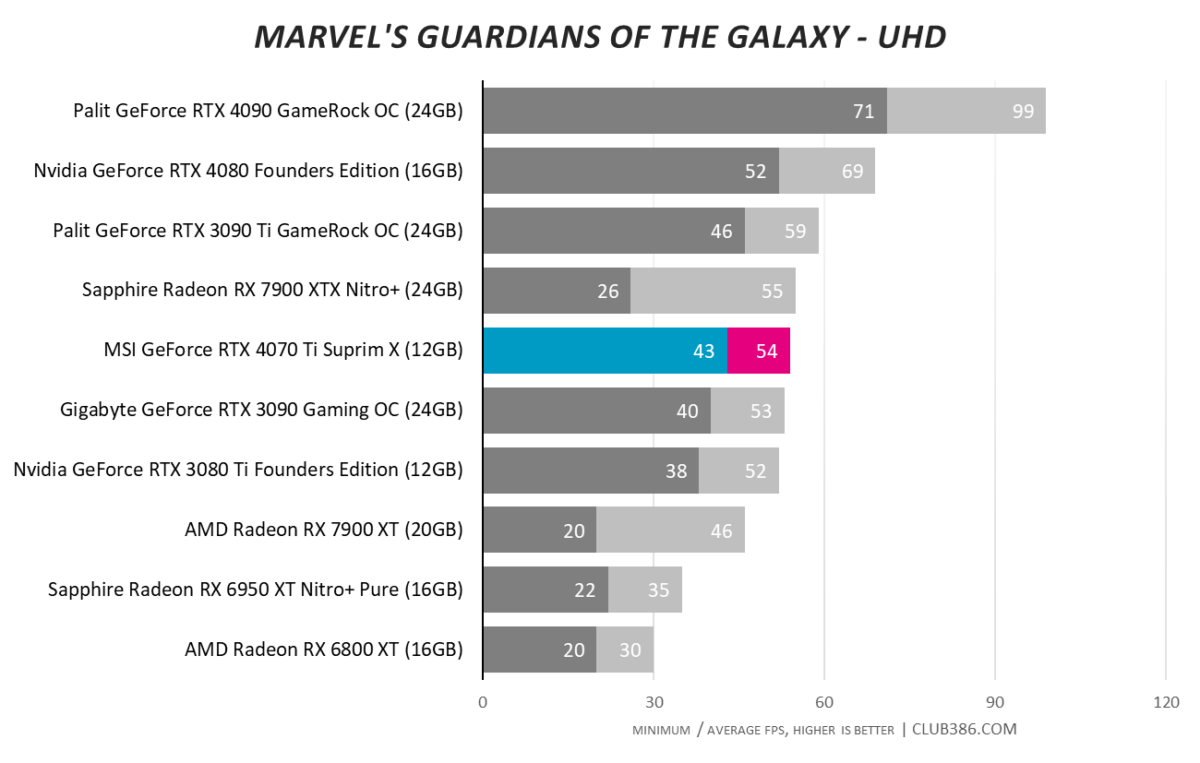 Marvel's Guardians of the Galaxy - UHD