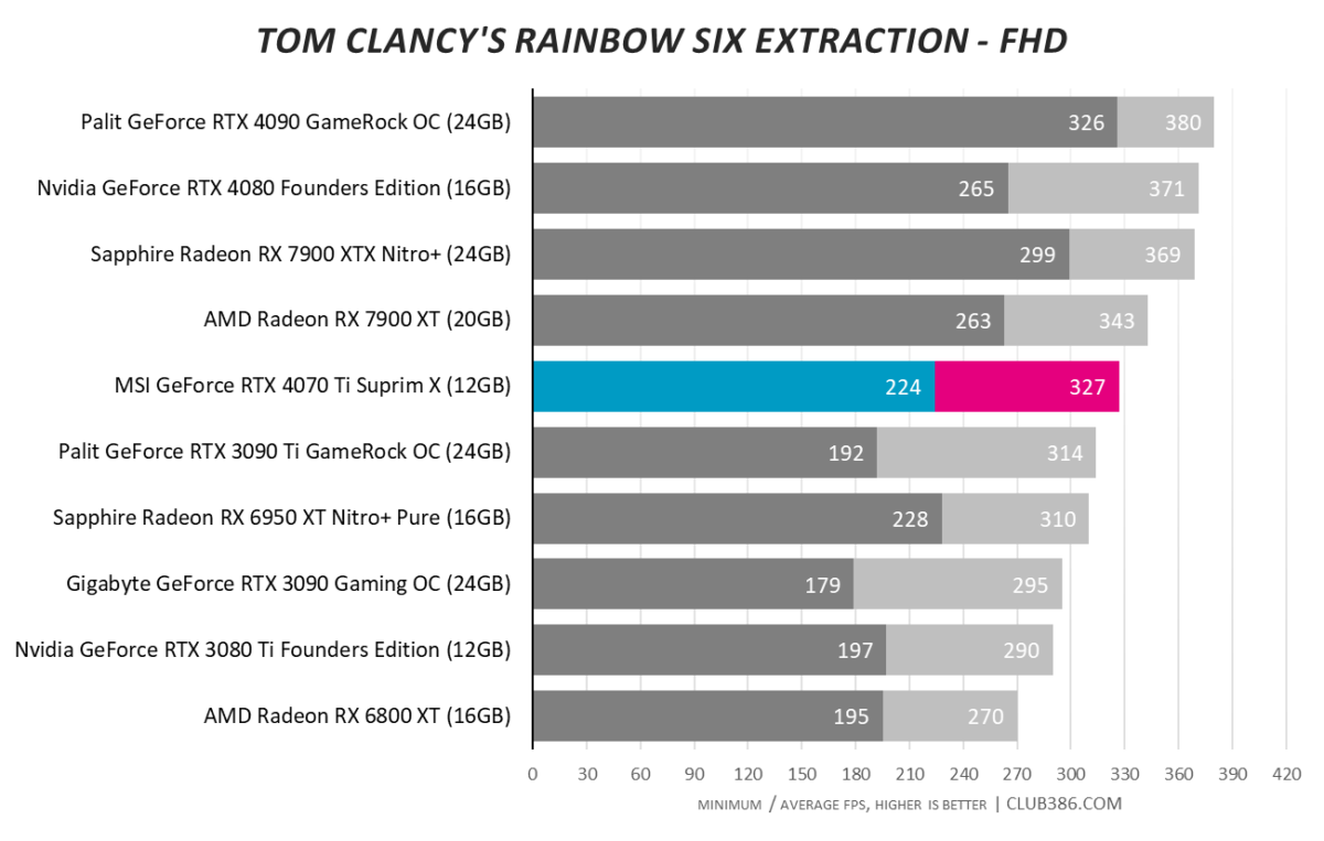 RTX 4070 review: An ideal GPU for anyone who skipped the graphics card  shortage