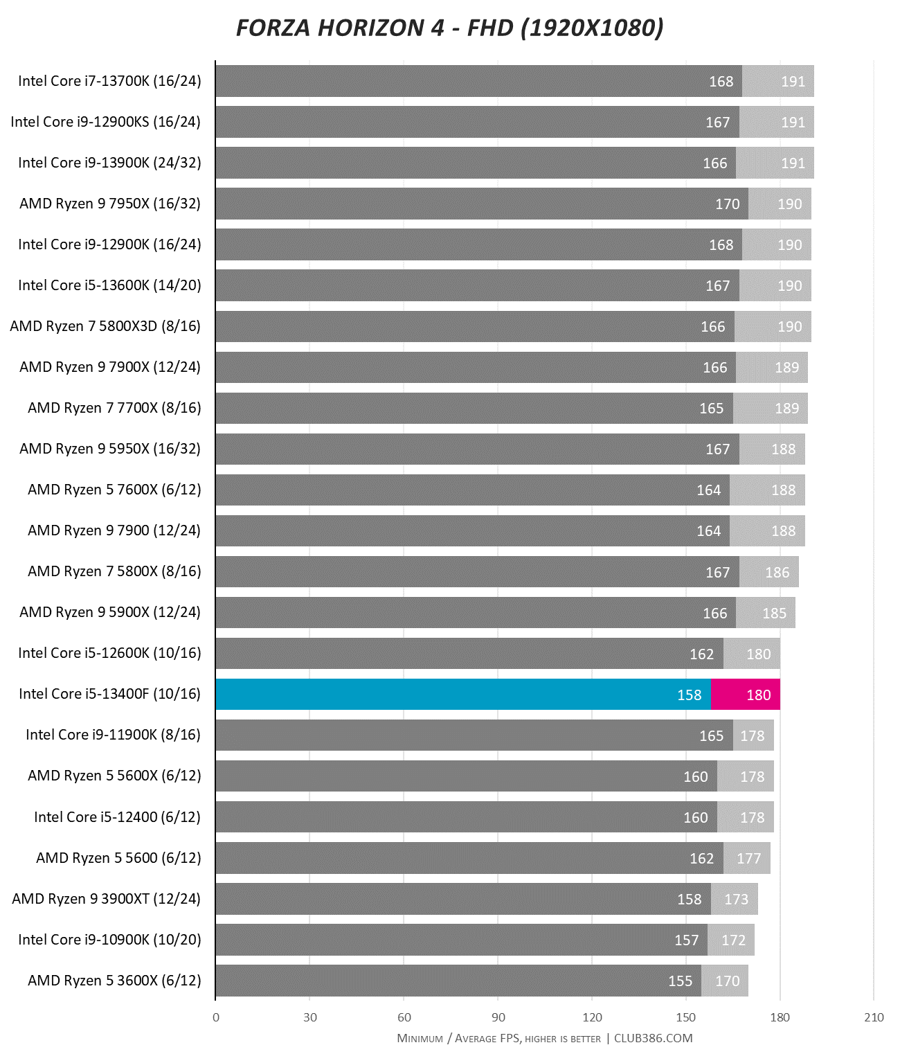 Intel Core i5-13400F Review - Force of Efficiency