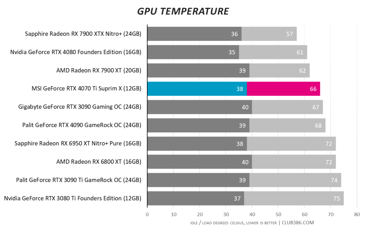 GPU Temperature