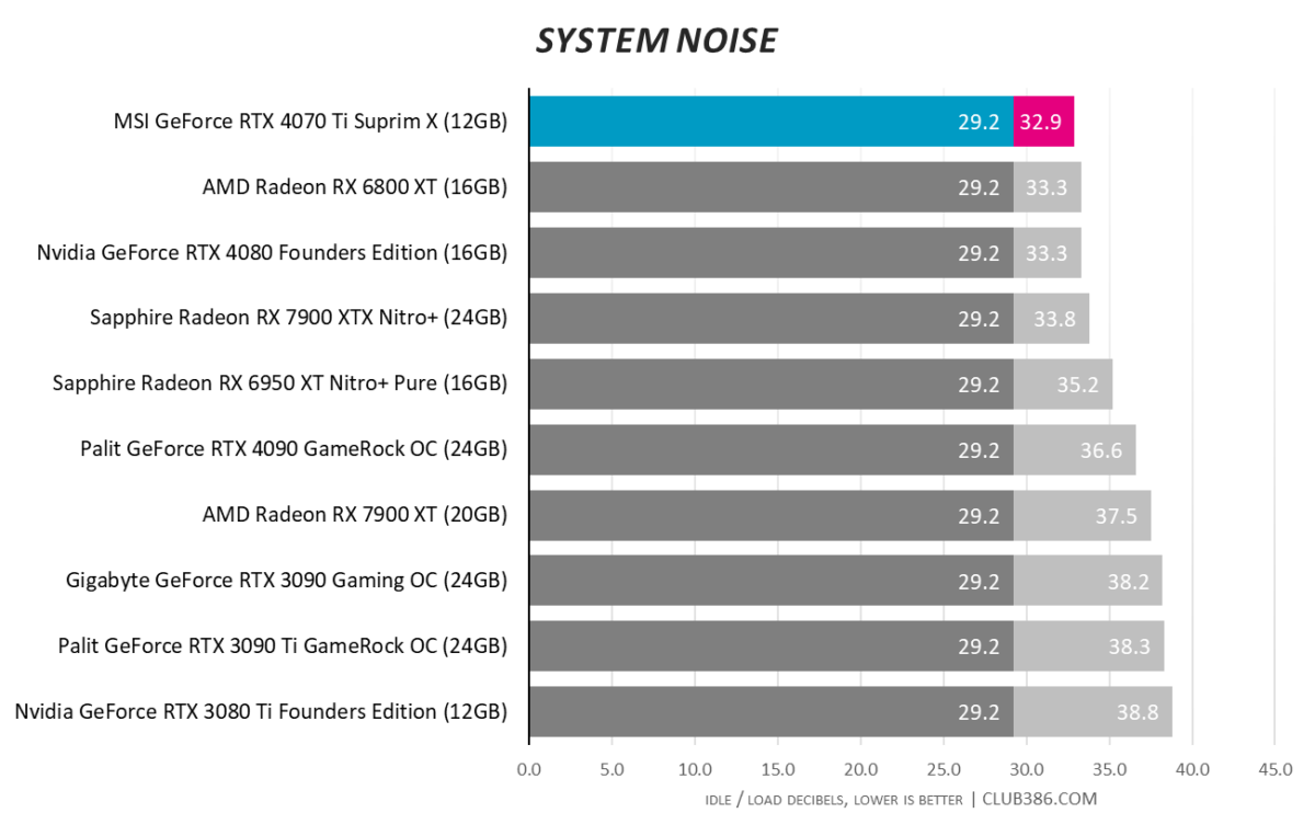 System Noise