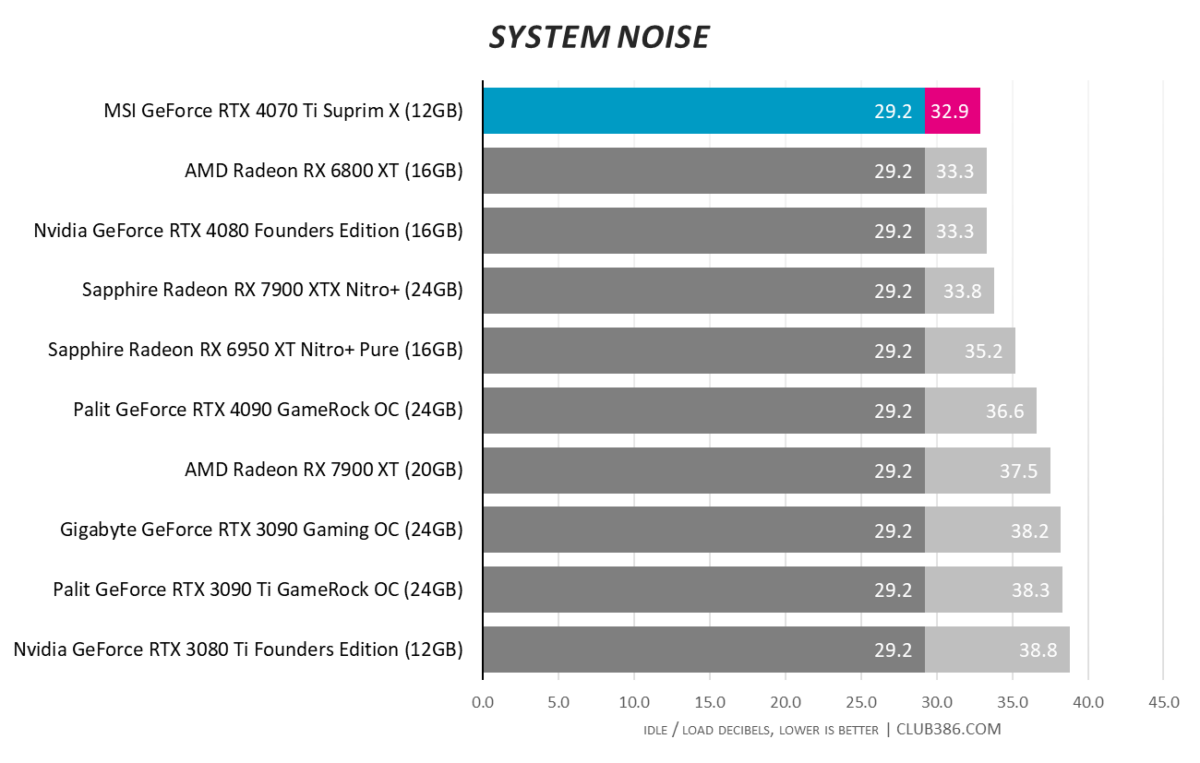 MSI GeForce RTX 4070 Ti Suprim X Review - Ray Tracing & DLSS