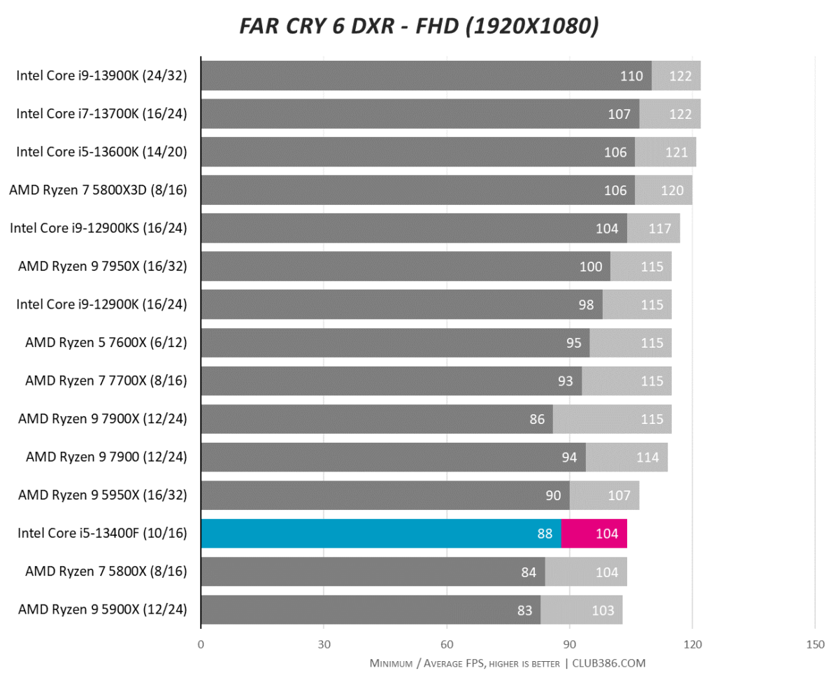 Intel Core i5-13400F CPU review: mainstream magic | Club386