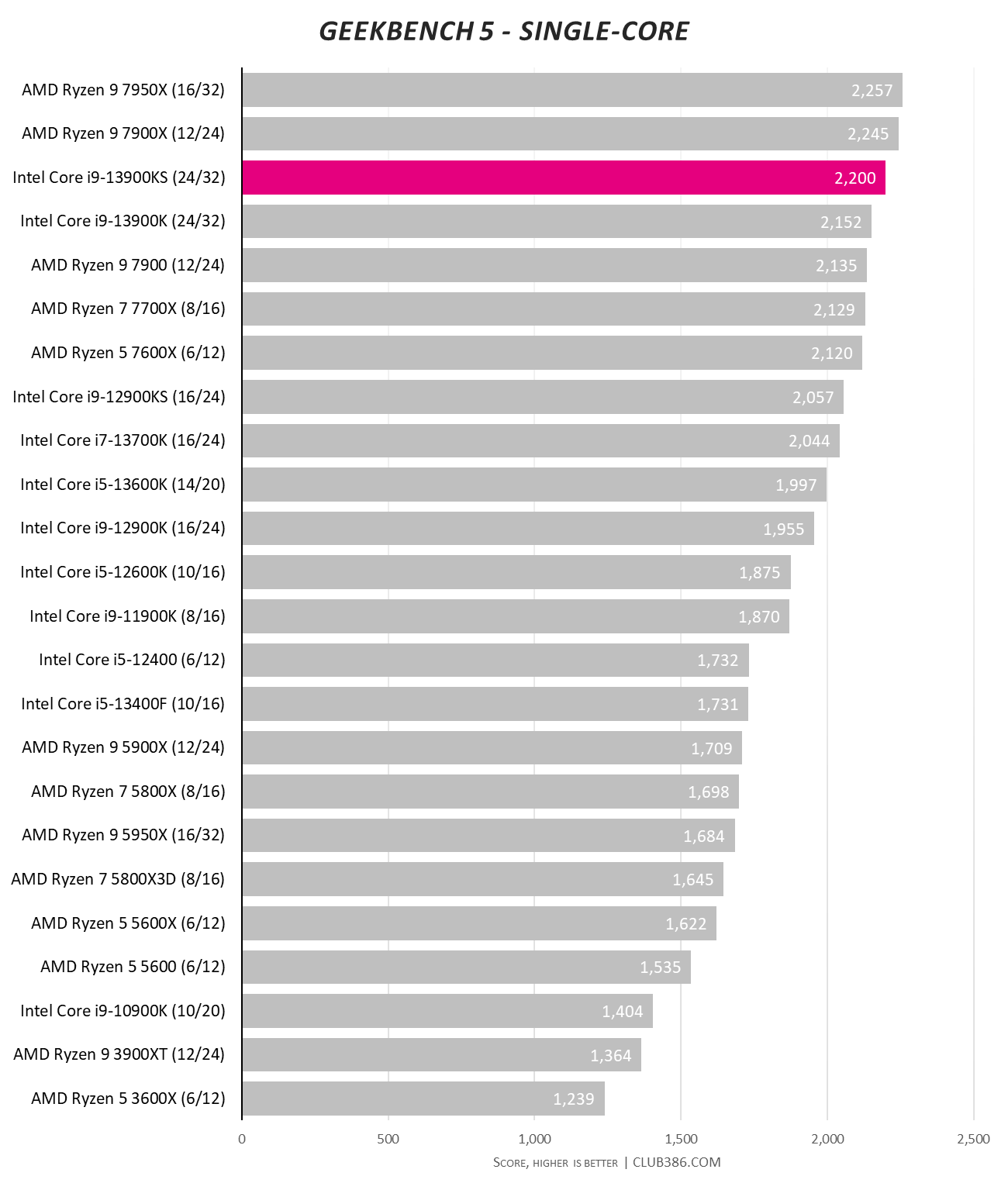 Intel Core i9-13900KS review: peak power | Club386