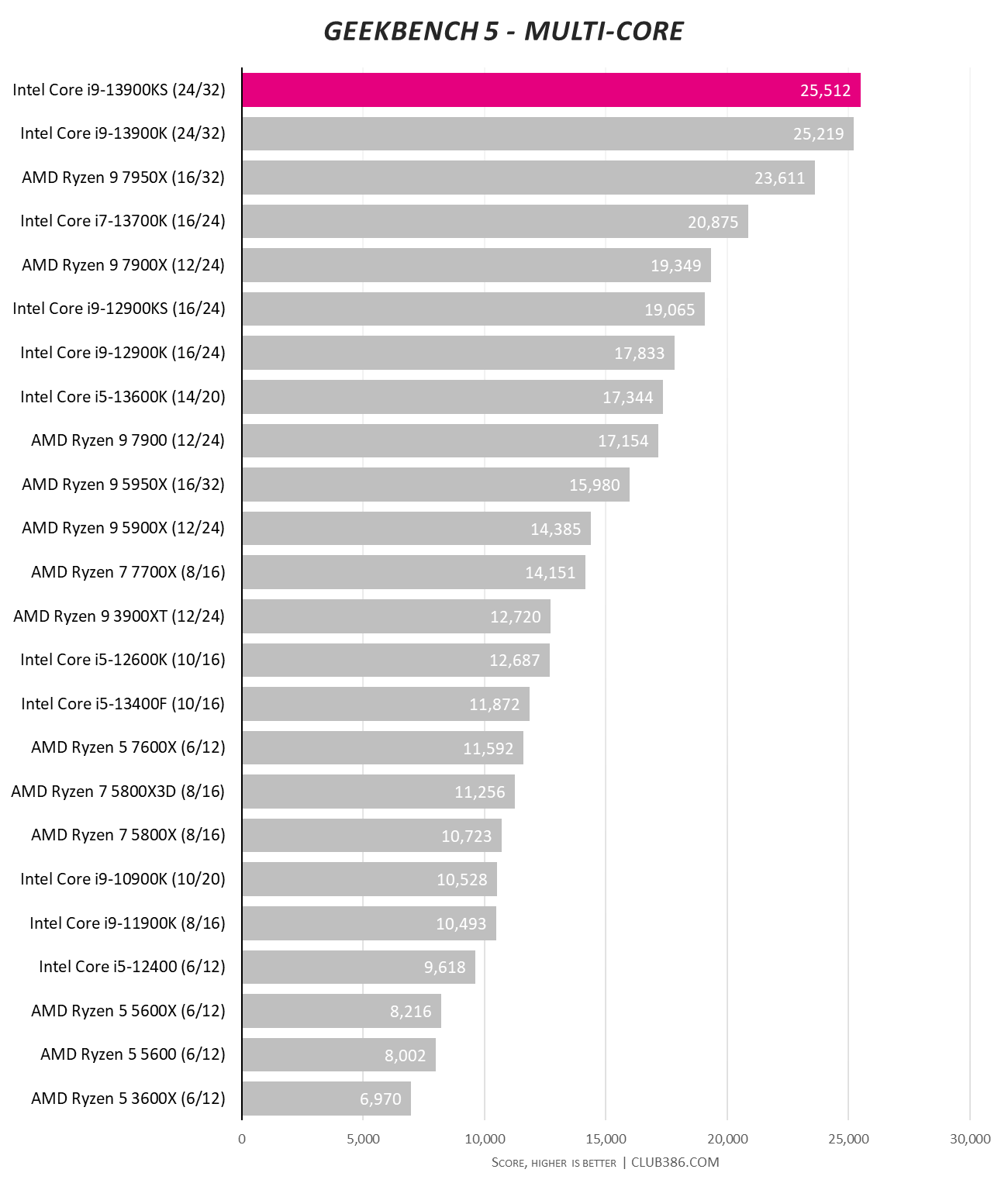 Intel Core i9-13900KS review: peak power | Club386