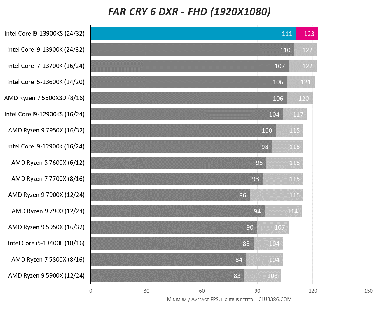Intel Core i9-13900KS review: peak power | Club386