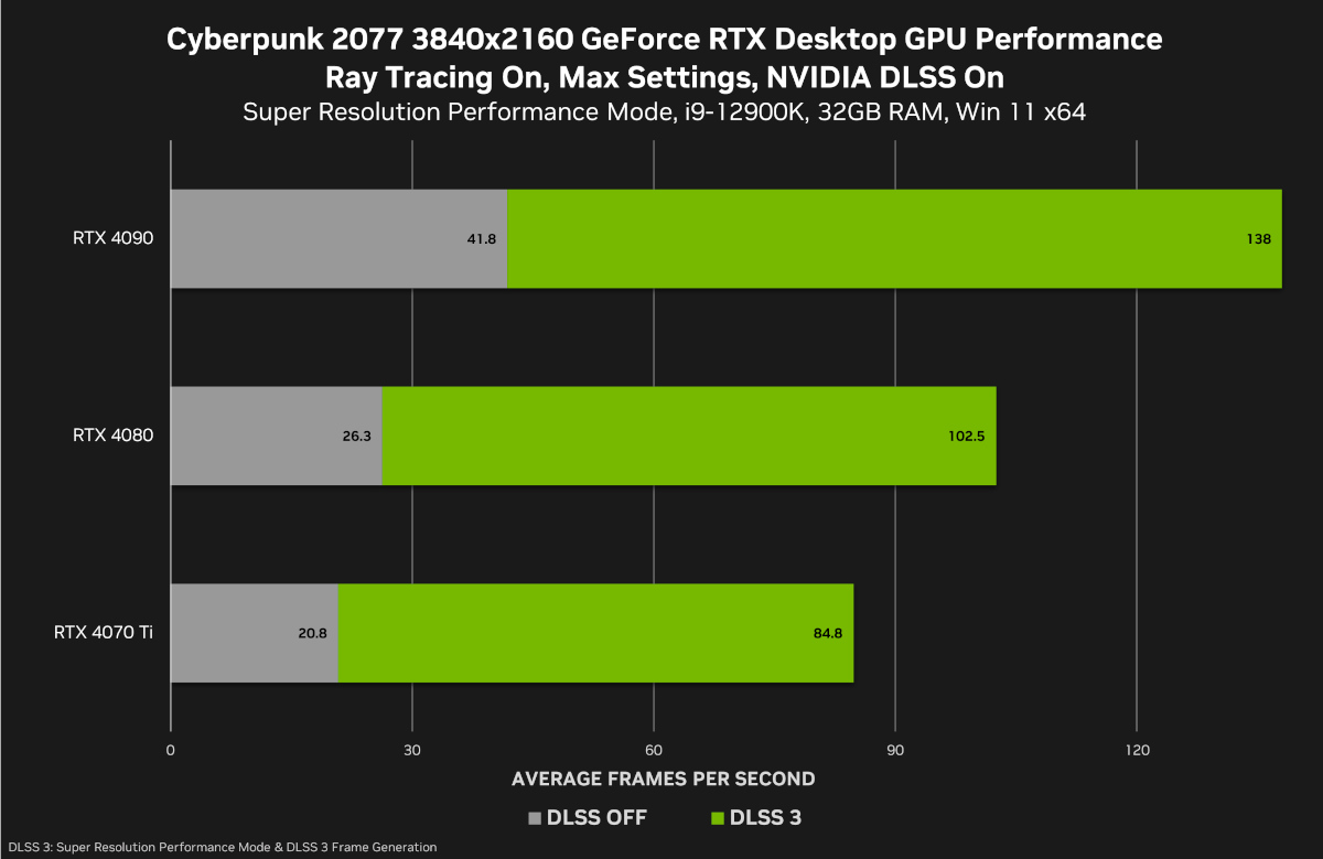 Cyberpunk 2077 Performance Chart 4K