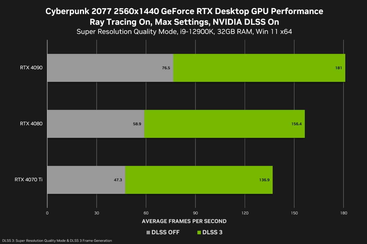 Cyberpunk 2077 Performance Chart