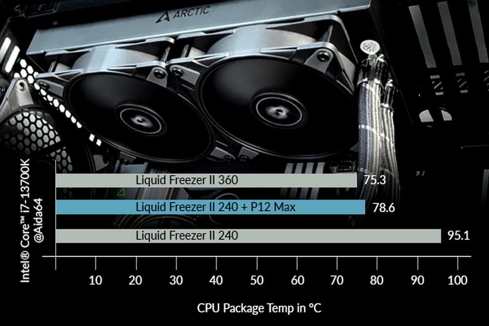 Arctic P12 Max is the cooling specialist's most powerful 120mm fan