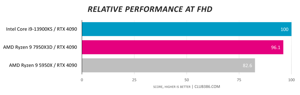 AMD Ryzen 9 7950X3D Vs Intel Core i9-13900K: Which Is Best For PC Gaming?