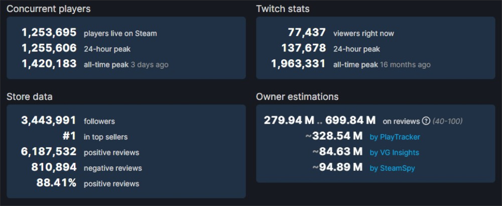 Steam DB Players CS GO