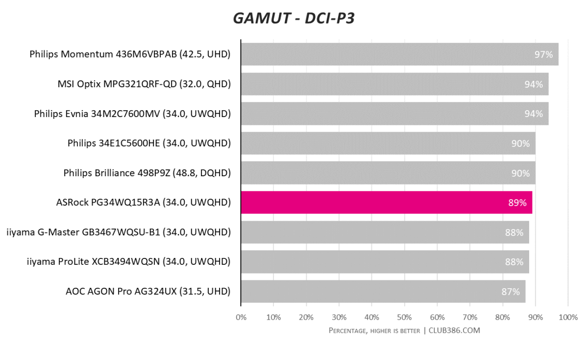 ASRock Phantom Gaming PG34WQ15R3A - DCI-P3