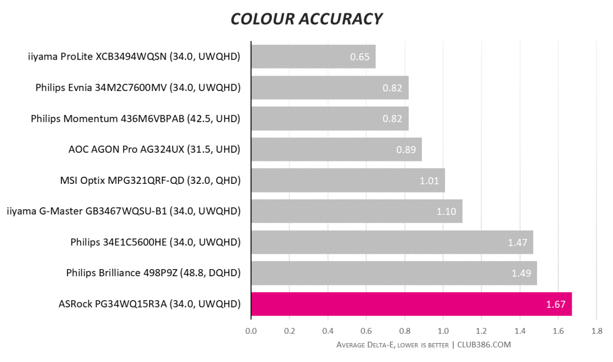 ASRock Phantom Gaming PG34WQ15R3A - Colour Accuracy