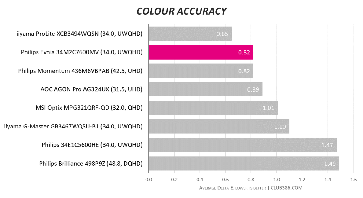 Philips Evnia 34M2C7600MV - Colour Accuracy