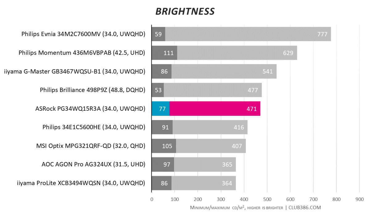 ASRock Phantom Gaming PG34WQ15R3A - Brightness