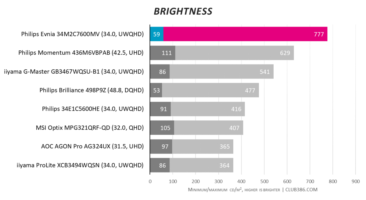 Philips Evnia 34M2C7600MV - Brightness