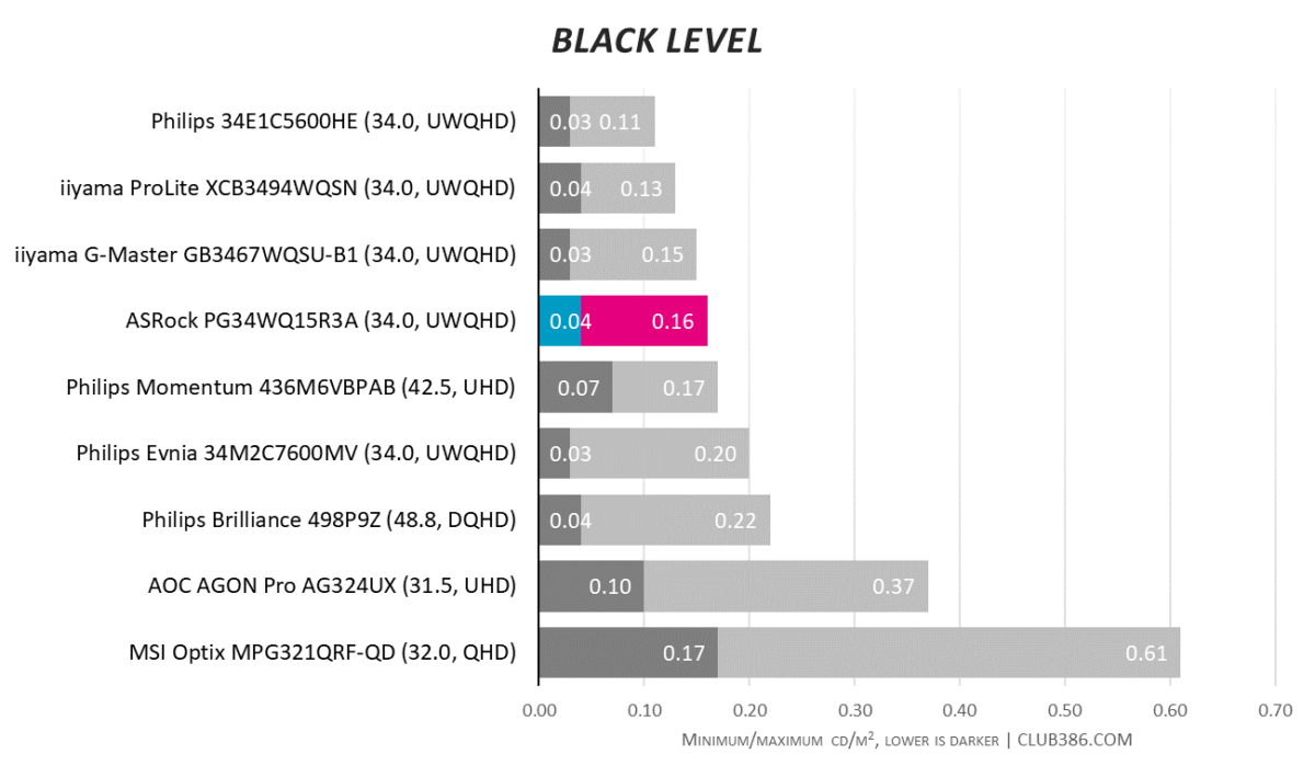 ASRock Phantom Gaming PG34WQ15R3A - Black Level