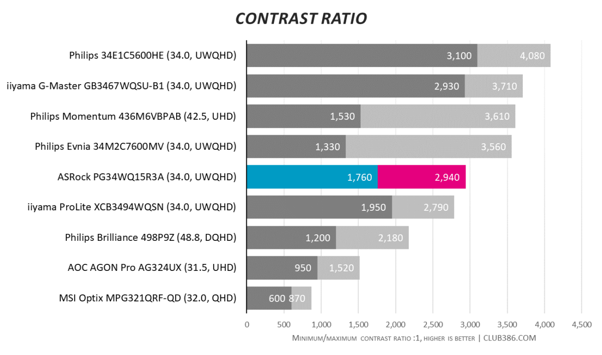 ASRock Phantom Gaming PG34WQ15R3A - Contrast Ratio