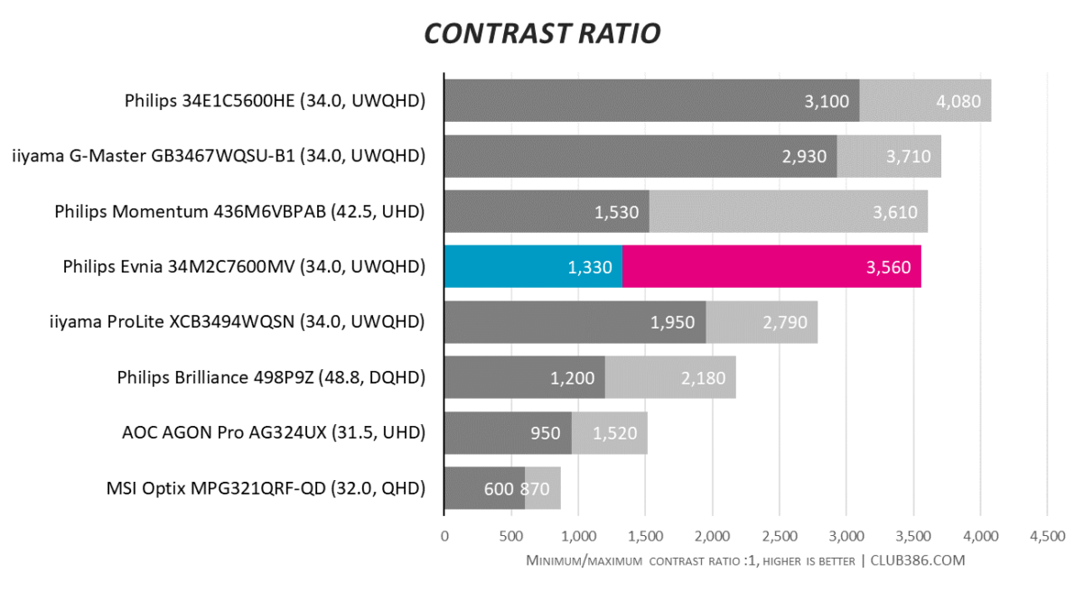 Philips Evnia 34M2C7600MV - Contrast Ratio