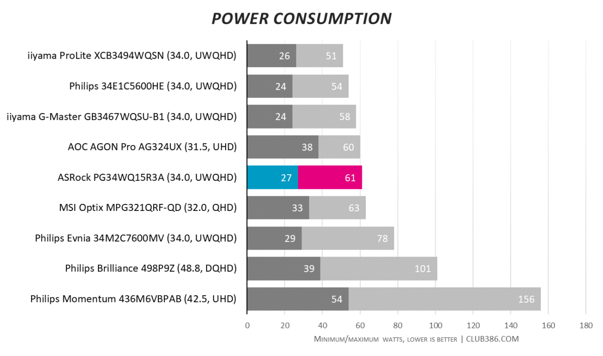 ASRock Phantom Gaming PG34WQ15R3A - Power Consumption