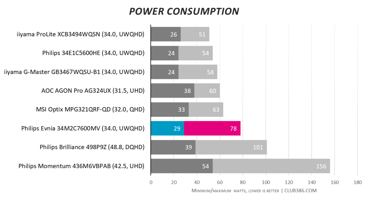 Philips Evnia 34M2C7600MV - Power Consumption