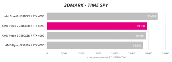 What is the ultimate CPU and GPU combo for a 2023 PC gaming build | Club386