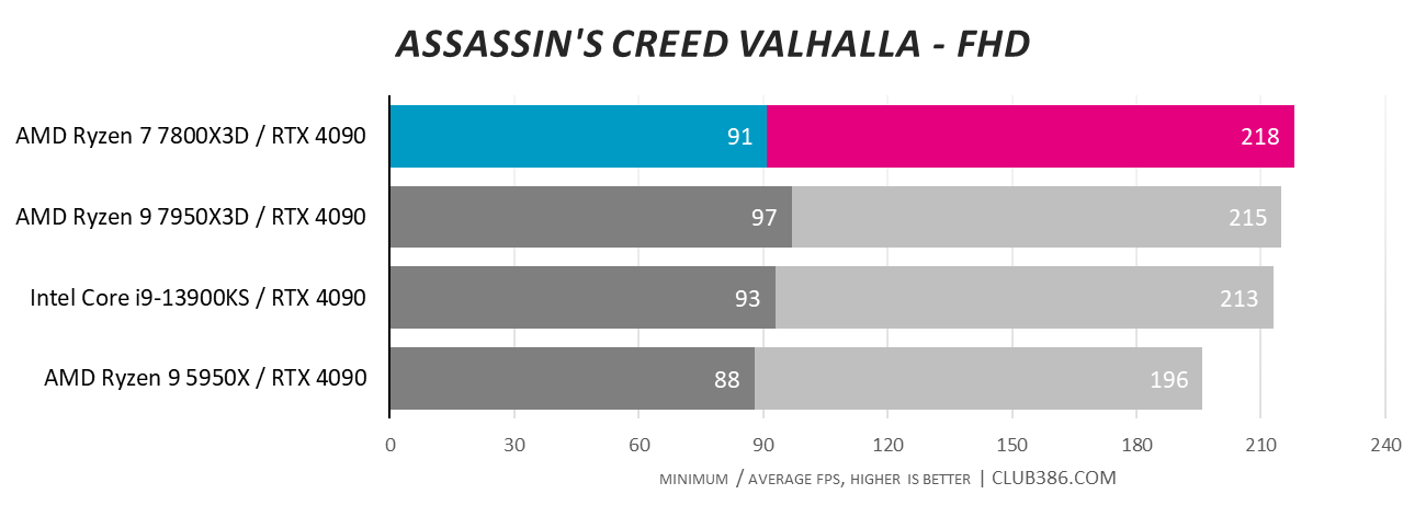What is the ultimate CPU and GPU combo for a 2023 PC gaming build | Club386