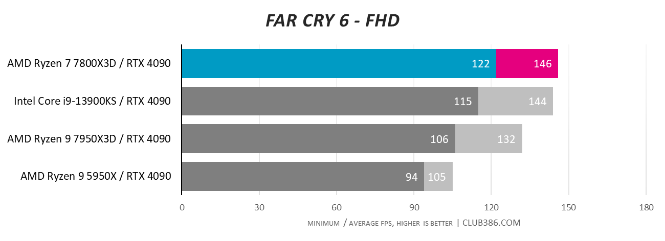 What is the ultimate CPU and GPU combo for a 2023 PC gaming build | Club386