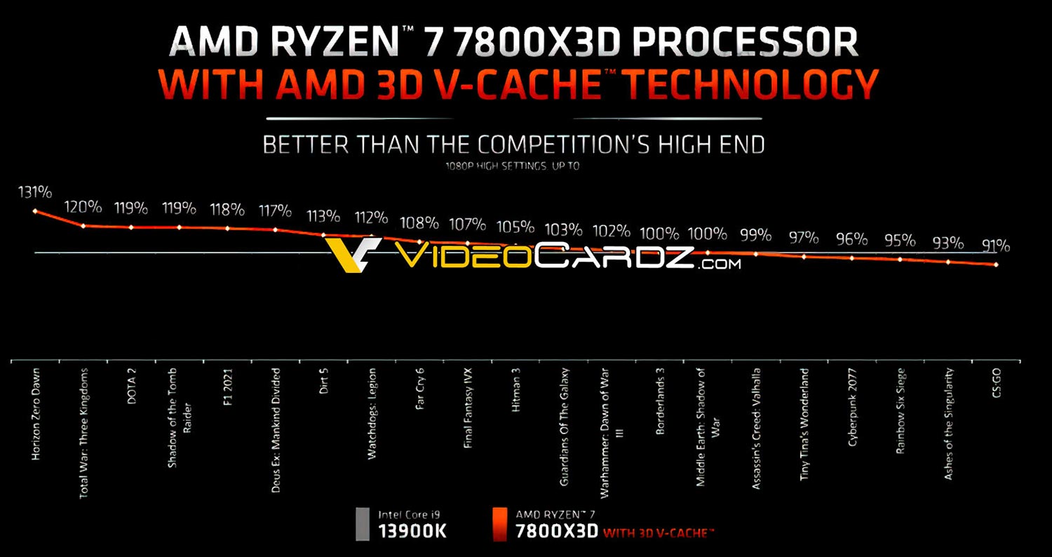 AMD Ryzen 7 7800X3D gaming benchmarks