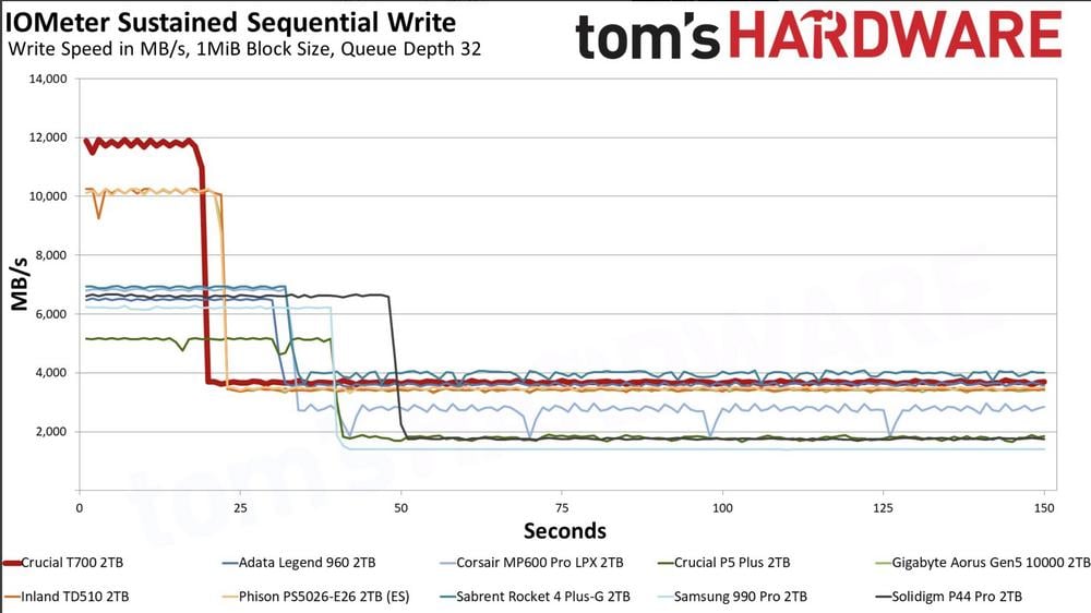 Crucial T700 - Cache