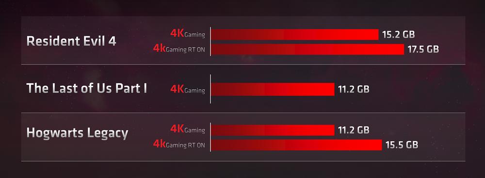 Game VRAM Usage