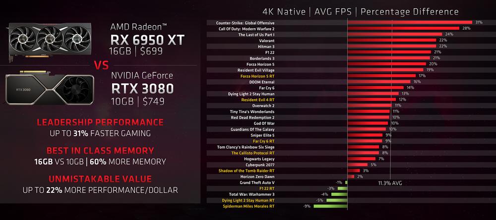 RTX 3080 vs RX 6950 XT