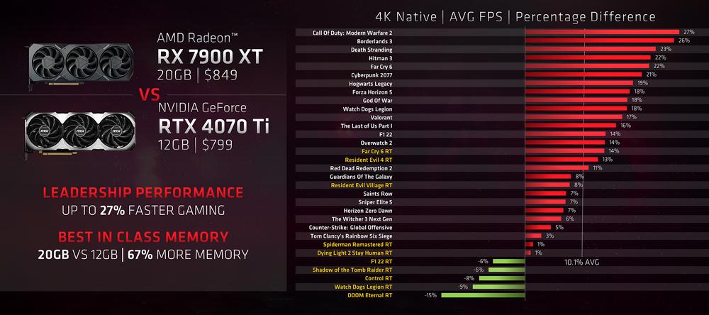 RTX 4070 Ti vs RX 7900 XT