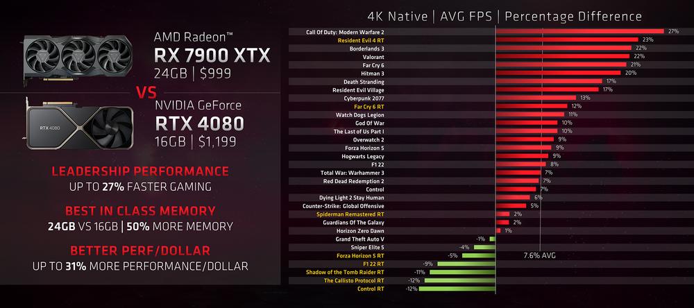 RTX 4080 vs RX 7900 XTX