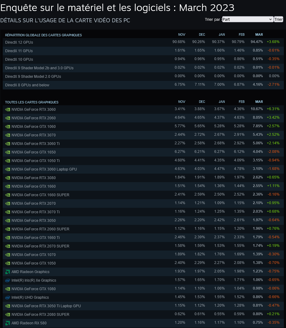 The GTX 1650 dethroned on Steam