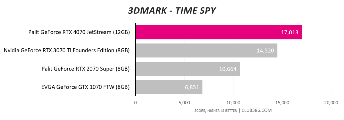 Palit GeForce RTX 4070 JetStream - 3DMark Time Spy