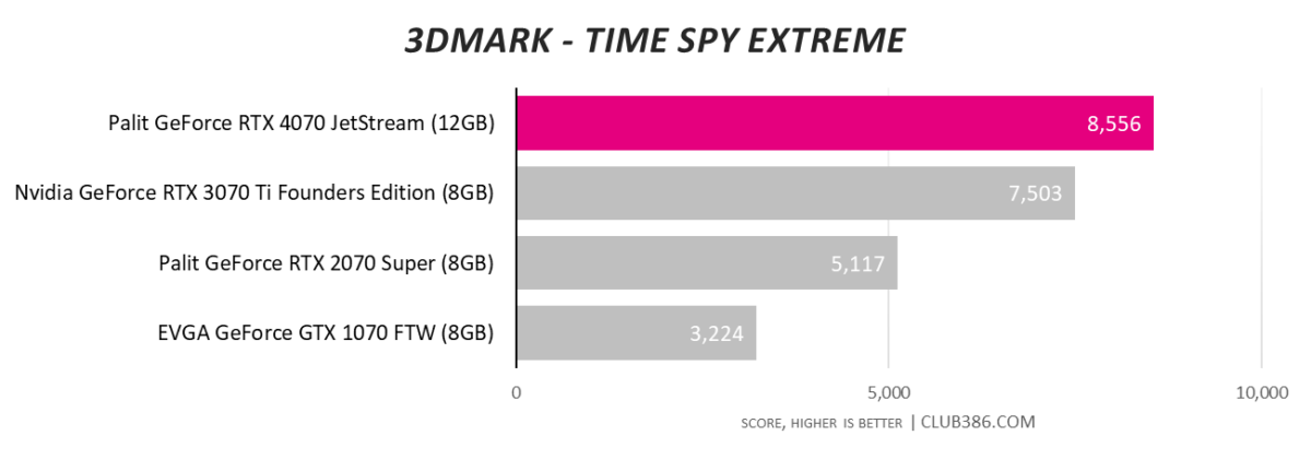 Palit GeForce RTX 4070 JetStream - 3DMark Time Spy Extreme