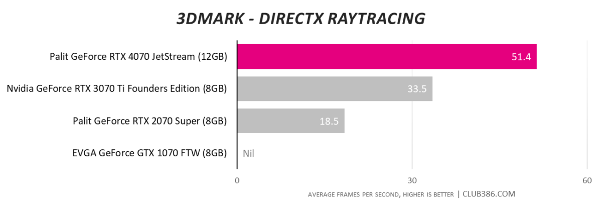 Palit GeForce RTX 4070 JetStream - DirectX Raytracing