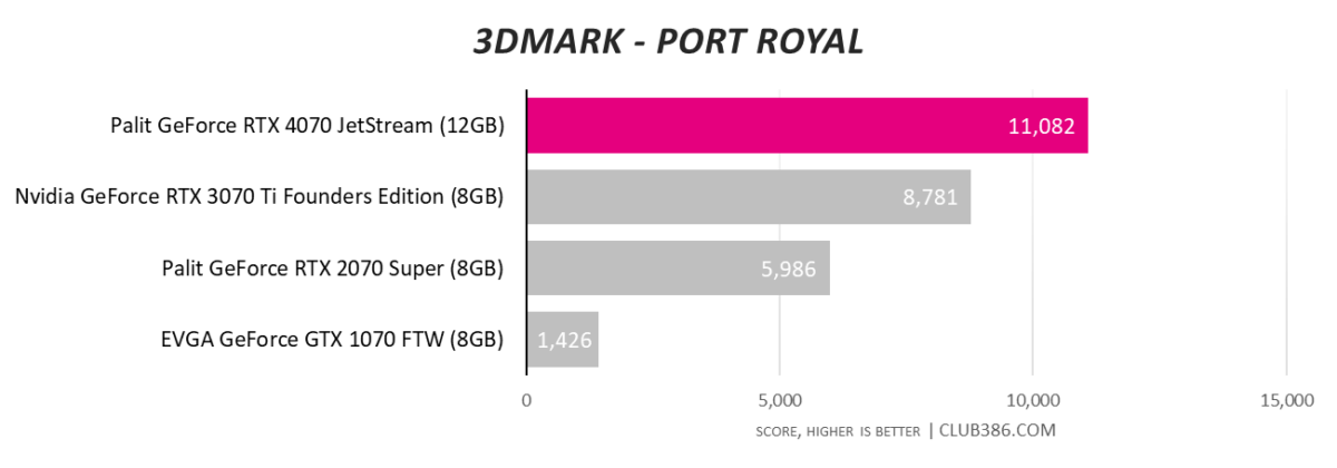 Palit GeForce RTX 4070 JetStream - 3DMark Port Royal