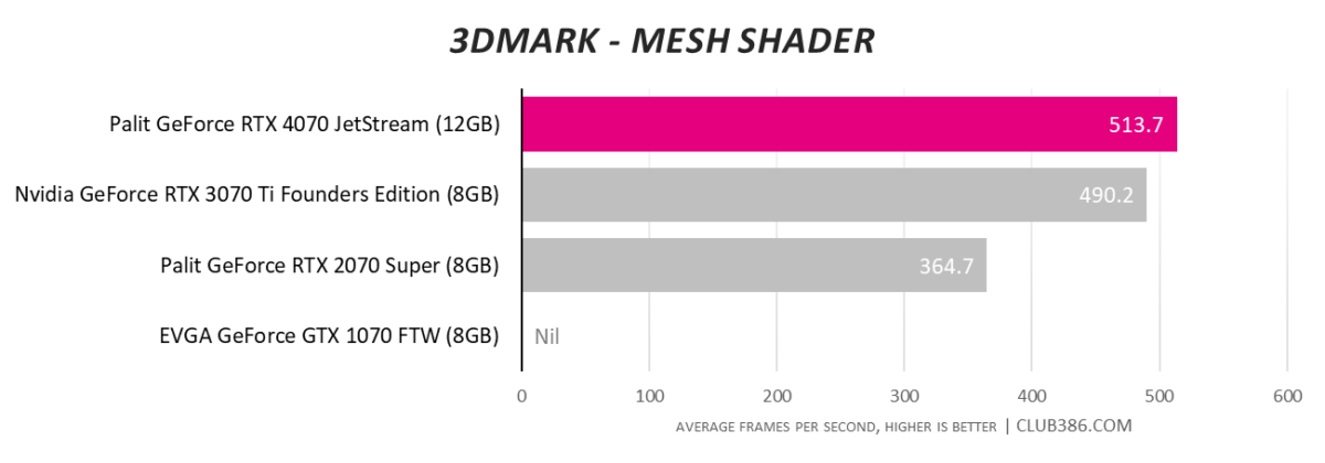 Palit GeForce RTX 4070 JetStream - 3DMark Mesh Shader