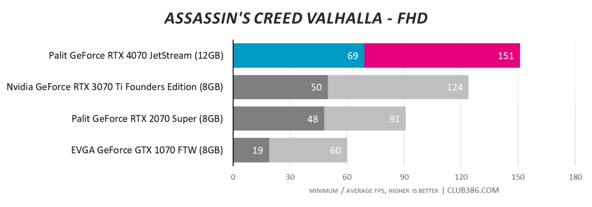 Palit GeForce RTX 4070 JetStream - Assassin's Creed Valhalla - FHD