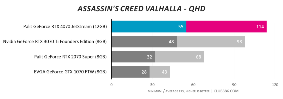 Palit GeForce RTX 4070 JetStream - Assassin's Creed Valhalla - QHD