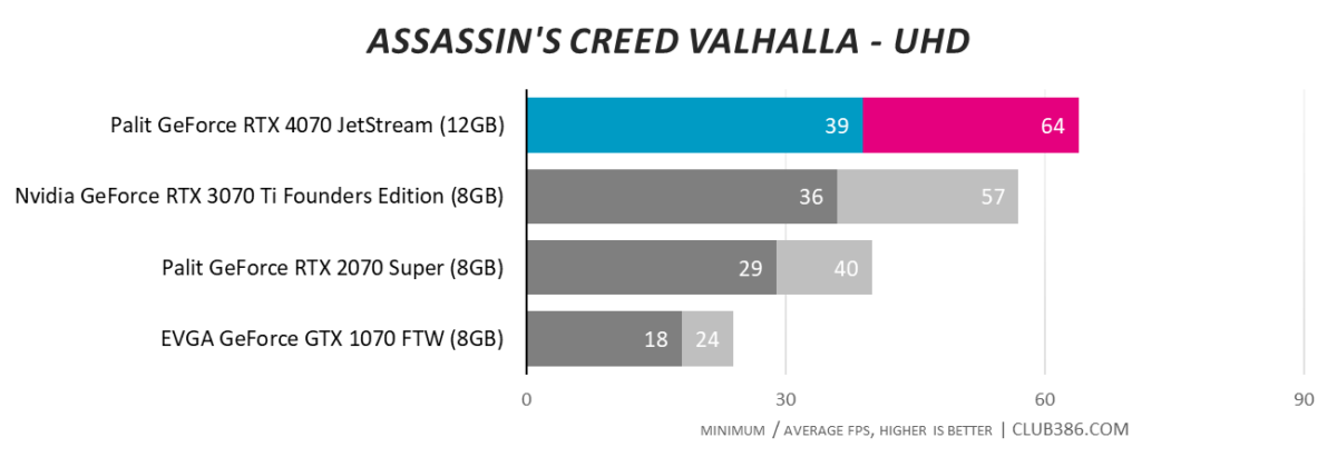 Palit GeForce RTX 4070 JetStream - Assassin's Creed Valhalla - UHD