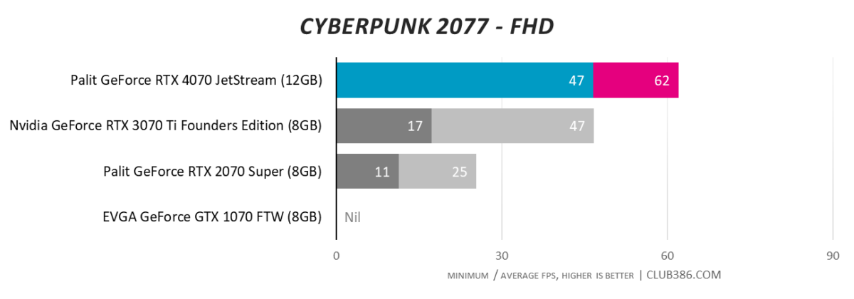 Palit GeForce RTX 4070 JetStream - Cyberpunk 2077 - FHD