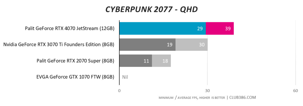 Palit GeForce RTX 4070 JetStream - Cyberpunk 2077 - QHD